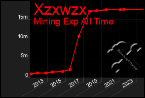 Total Graph of Xzxwzx