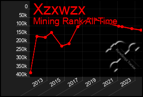 Total Graph of Xzxwzx