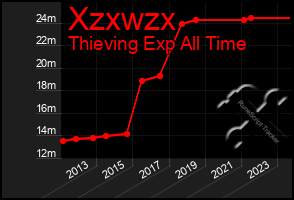 Total Graph of Xzxwzx