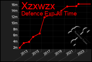 Total Graph of Xzxwzx