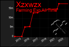 Total Graph of Xzxwzx