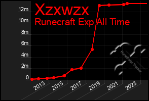 Total Graph of Xzxwzx