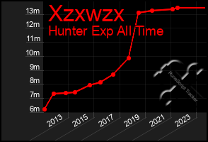 Total Graph of Xzxwzx