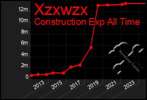 Total Graph of Xzxwzx