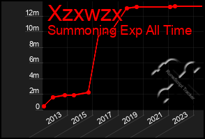 Total Graph of Xzxwzx