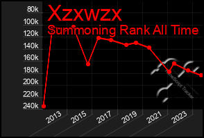 Total Graph of Xzxwzx