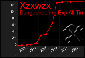 Total Graph of Xzxwzx