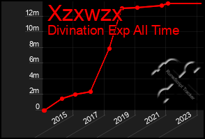 Total Graph of Xzxwzx