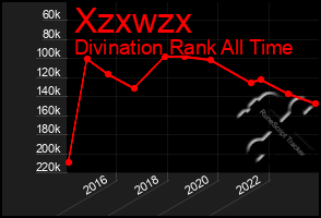 Total Graph of Xzxwzx