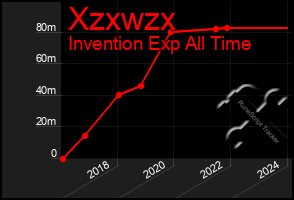 Total Graph of Xzxwzx