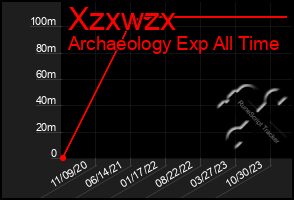 Total Graph of Xzxwzx