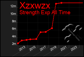 Total Graph of Xzxwzx