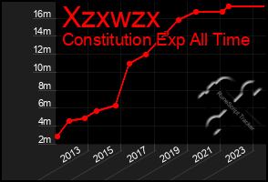 Total Graph of Xzxwzx