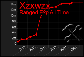 Total Graph of Xzxwzx