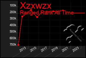 Total Graph of Xzxwzx