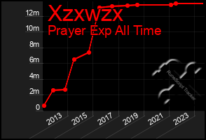 Total Graph of Xzxwzx