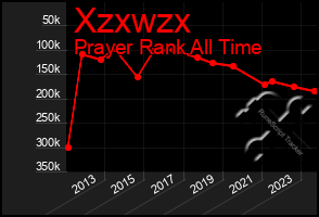 Total Graph of Xzxwzx