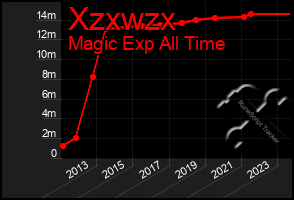 Total Graph of Xzxwzx