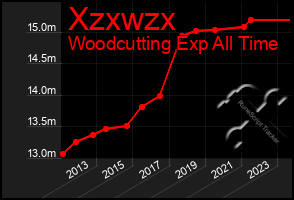 Total Graph of Xzxwzx