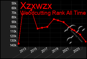 Total Graph of Xzxwzx