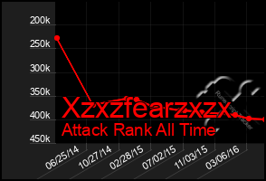 Total Graph of Xzxzfearzxzx