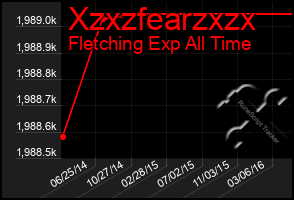 Total Graph of Xzxzfearzxzx