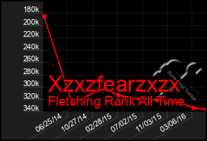 Total Graph of Xzxzfearzxzx