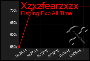 Total Graph of Xzxzfearzxzx