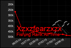 Total Graph of Xzxzfearzxzx