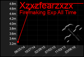 Total Graph of Xzxzfearzxzx