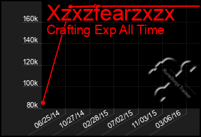 Total Graph of Xzxzfearzxzx