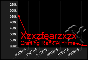 Total Graph of Xzxzfearzxzx