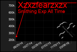 Total Graph of Xzxzfearzxzx