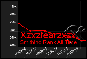 Total Graph of Xzxzfearzxzx