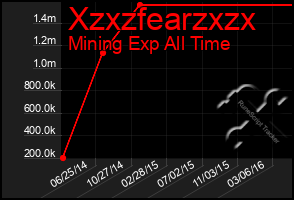 Total Graph of Xzxzfearzxzx