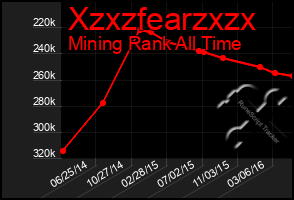 Total Graph of Xzxzfearzxzx