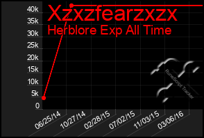 Total Graph of Xzxzfearzxzx