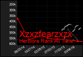 Total Graph of Xzxzfearzxzx