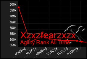 Total Graph of Xzxzfearzxzx