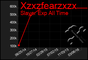 Total Graph of Xzxzfearzxzx