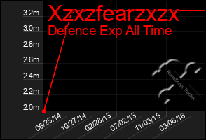 Total Graph of Xzxzfearzxzx