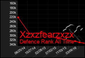 Total Graph of Xzxzfearzxzx