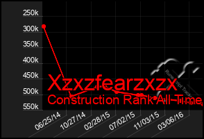 Total Graph of Xzxzfearzxzx