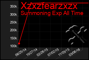 Total Graph of Xzxzfearzxzx