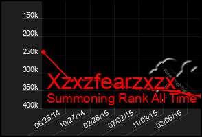 Total Graph of Xzxzfearzxzx