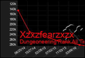 Total Graph of Xzxzfearzxzx