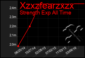 Total Graph of Xzxzfearzxzx