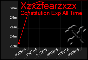 Total Graph of Xzxzfearzxzx