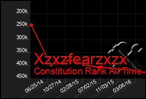 Total Graph of Xzxzfearzxzx