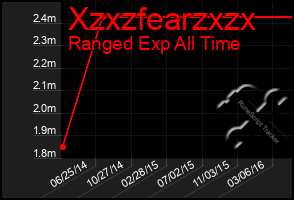 Total Graph of Xzxzfearzxzx